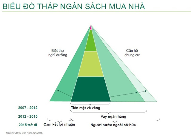 Bất động sản nghỉ dưỡng kênh sinh lời cao nhất 2016