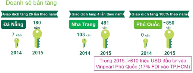 Doanh số bán Biệt thự nghỉ dưỡng 2014 với 2015