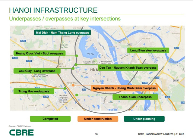 Hạ tầng Hà Nội được đầu tư phát triển mạnh ở khu vực phía Tây, tập trung quanh đường vành đai 3 – nguồn: CBRE Vietnam.